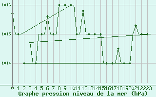 Courbe de la pression atmosphrique pour Gnes (It)