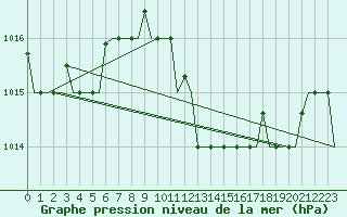 Courbe de la pression atmosphrique pour Enfidha Hammamet