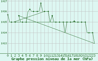 Courbe de la pression atmosphrique pour Annaba