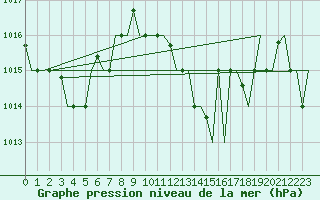 Courbe de la pression atmosphrique pour Andravida Airport