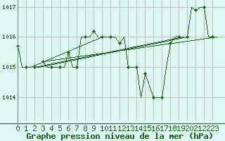 Courbe de la pression atmosphrique pour Firenze / Peretola