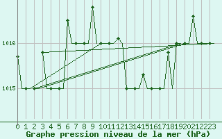 Courbe de la pression atmosphrique pour Roma / Ciampino