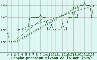 Courbe de la pression atmosphrique pour Kalamata Airport