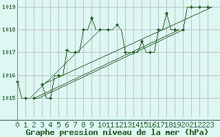 Courbe de la pression atmosphrique pour Palermo / Punta Raisi
