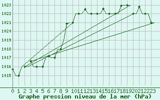 Courbe de la pression atmosphrique pour Milano / Malpensa
