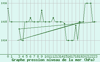 Courbe de la pression atmosphrique pour Roma / Ciampino