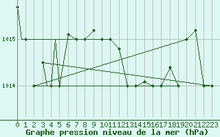 Courbe de la pression atmosphrique pour Annaba