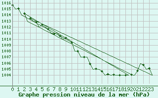 Courbe de la pression atmosphrique pour Debrecen