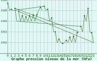 Courbe de la pression atmosphrique pour Murcia / San Javier