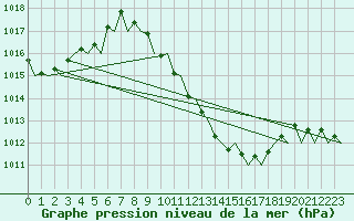 Courbe de la pression atmosphrique pour Lugano (Sw)