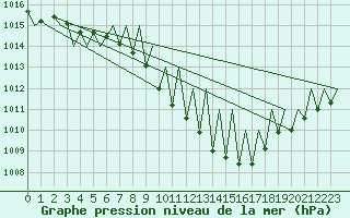 Courbe de la pression atmosphrique pour Augsburg