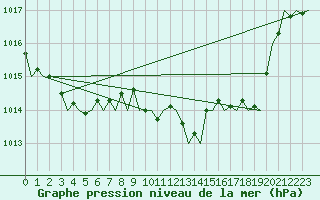 Courbe de la pression atmosphrique pour San Sebastian (Esp)