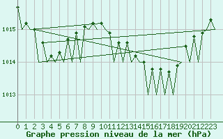 Courbe de la pression atmosphrique pour Woensdrecht