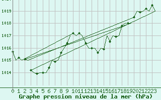 Courbe de la pression atmosphrique pour Gerona (Esp)
