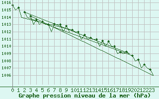 Courbe de la pression atmosphrique pour Ronneby