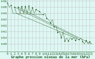 Courbe de la pression atmosphrique pour Praha Kbely