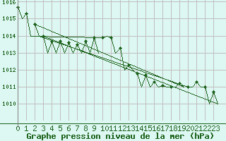 Courbe de la pression atmosphrique pour Menorca / Mahon