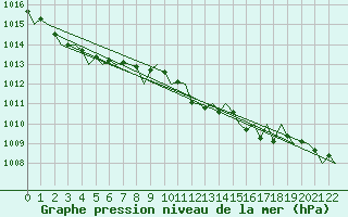 Courbe de la pression atmosphrique pour Buechel