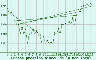 Courbe de la pression atmosphrique pour Vlieland