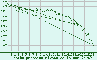 Courbe de la pression atmosphrique pour Cork Airport
