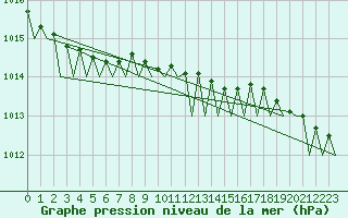 Courbe de la pression atmosphrique pour Kemi