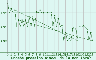 Courbe de la pression atmosphrique pour Shannon Airport