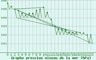 Courbe de la pression atmosphrique pour Ibiza (Esp)