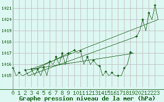 Courbe de la pression atmosphrique pour Linz / Hoersching-Flughafen