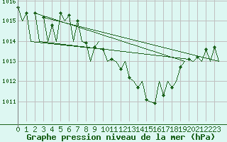 Courbe de la pression atmosphrique pour Stuttgart-Echterdingen