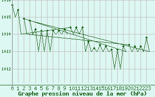 Courbe de la pression atmosphrique pour Frankfort (All)