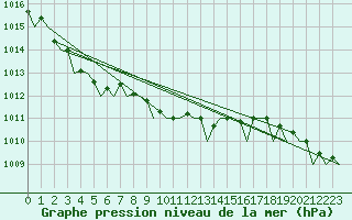 Courbe de la pression atmosphrique pour Skelleftea Airport