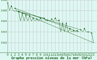 Courbe de la pression atmosphrique pour Tiree