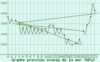 Courbe de la pression atmosphrique pour Malaga / Aeropuerto