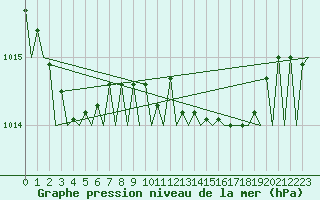 Courbe de la pression atmosphrique pour Muenster / Osnabrueck