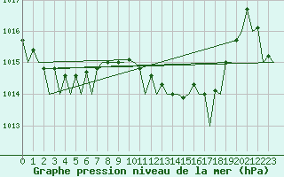 Courbe de la pression atmosphrique pour Barcelona / Aeropuerto