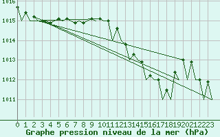 Courbe de la pression atmosphrique pour Gnes (It)