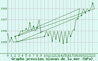Courbe de la pression atmosphrique pour Grenchen