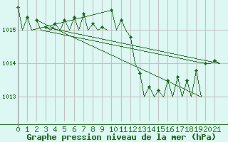 Courbe de la pression atmosphrique pour Brindisi