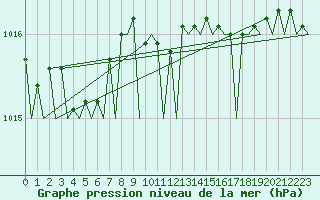 Courbe de la pression atmosphrique pour Oostende (Be)