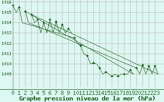 Courbe de la pression atmosphrique pour Frankfort (All)