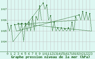 Courbe de la pression atmosphrique pour La Coruna / Alvedro