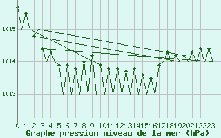 Courbe de la pression atmosphrique pour Nordholz