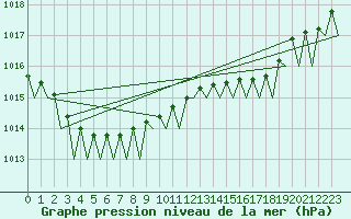 Courbe de la pression atmosphrique pour Woensdrecht