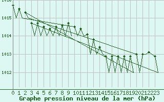 Courbe de la pression atmosphrique pour Santander / Parayas