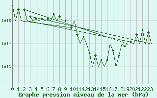 Courbe de la pression atmosphrique pour Fassberg