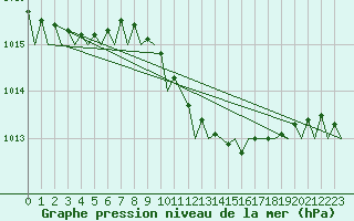 Courbe de la pression atmosphrique pour Fassberg