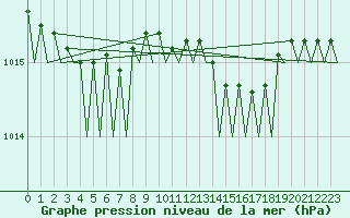 Courbe de la pression atmosphrique pour Haugesund / Karmoy