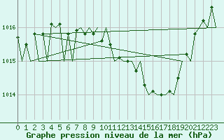 Courbe de la pression atmosphrique pour Noervenich