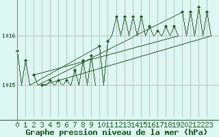 Courbe de la pression atmosphrique pour Rotterdam Airport Zestienhoven