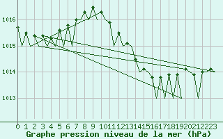 Courbe de la pression atmosphrique pour Rotterdam Airport Zestienhoven